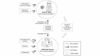 Zusammenfassung der wichtigsten Prädiktoren 