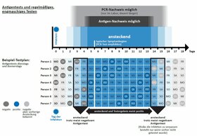 RKI_Antigentest.JPG Zeitlich begrenzte Nachweisfähigkeit von Infektionen