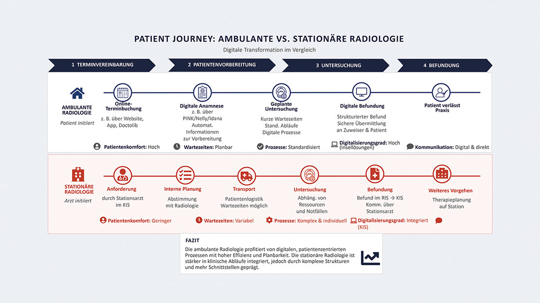 Digitale Transformation in der Radiologie Grafische Darstellung der „Patient Journey“ in der ambulanten vs. stationären Radiologie