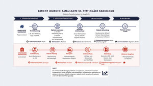 Grafische Darstellung der „Patient Journey“ in der ambulanten vs. stationären Radiologie