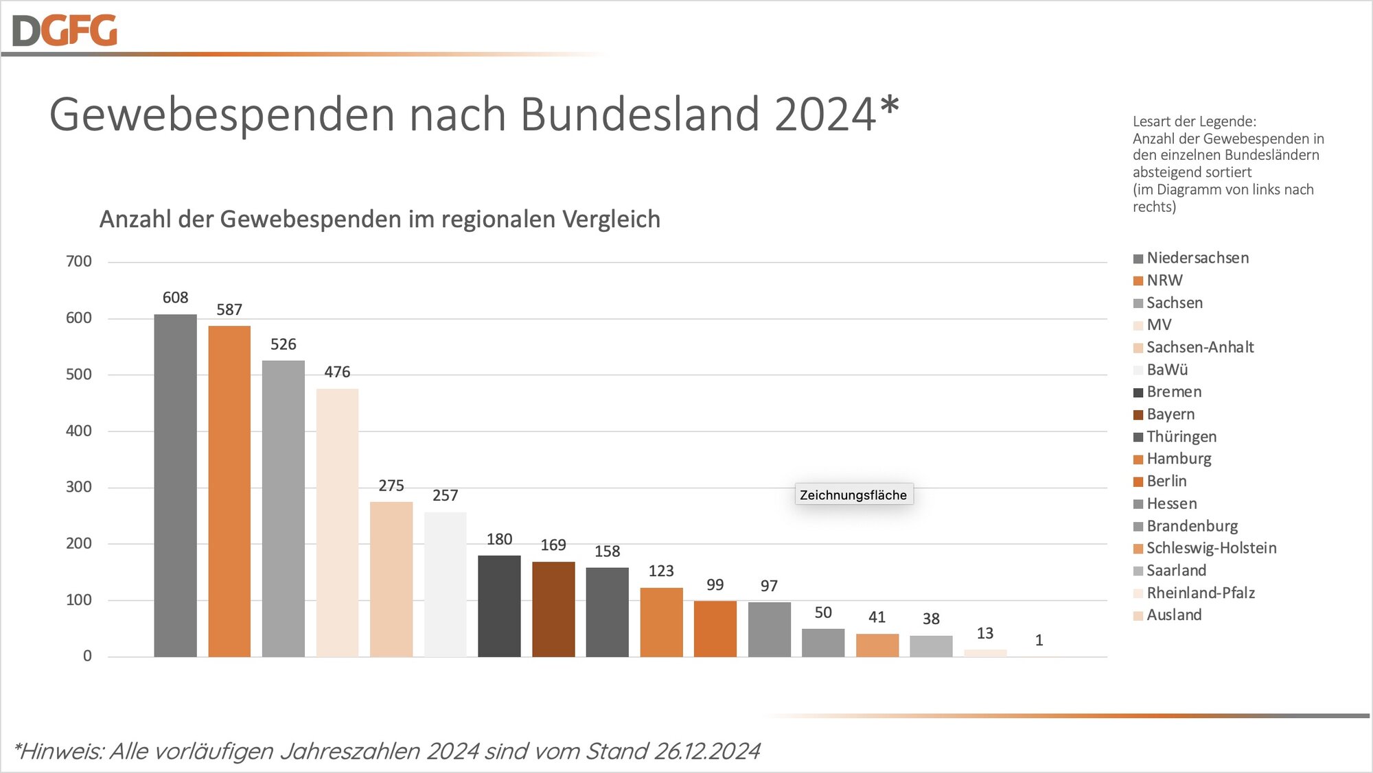 Gewebespende nach Bundesland