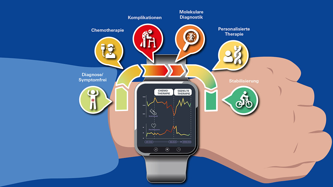 Smartwatch zur Therapieüberwachung