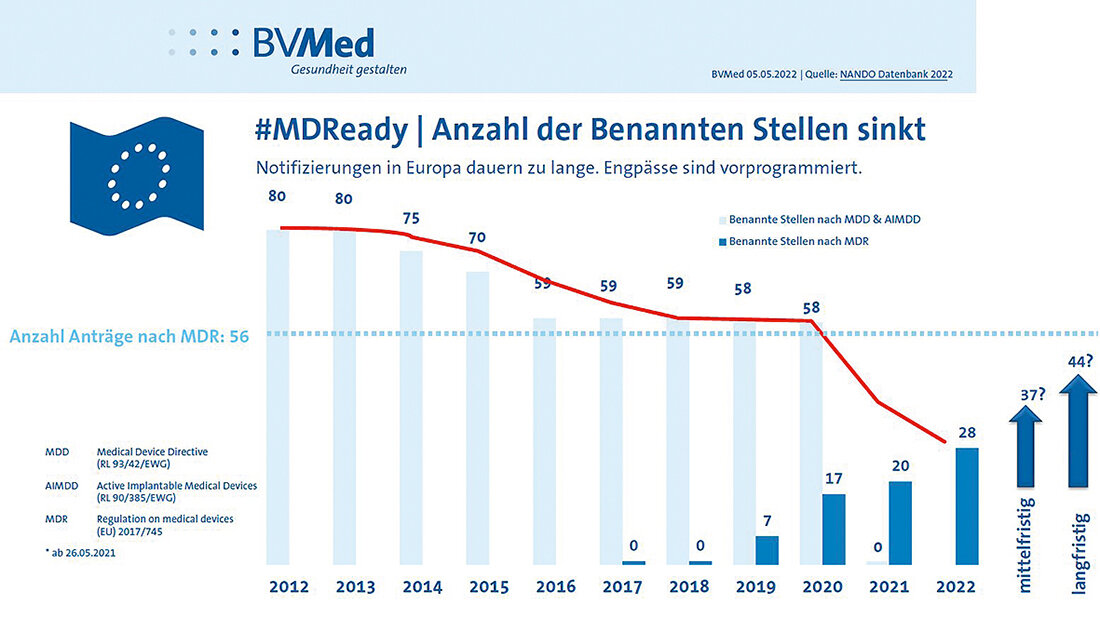Titelbild zur Meldung über den Rückgang der Zahl der Benannten Stellen