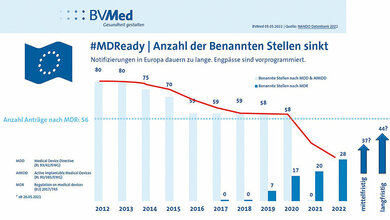 Titelbild zur Meldung über den Rückgang der Zahl der Benannten Stellen