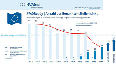 Titelbild zur Meldung über den Rückgang der Zahl der Benannten Stellen