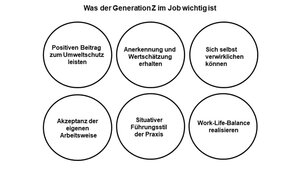 Titelbild zum Fachbeitrag über die Generation Z