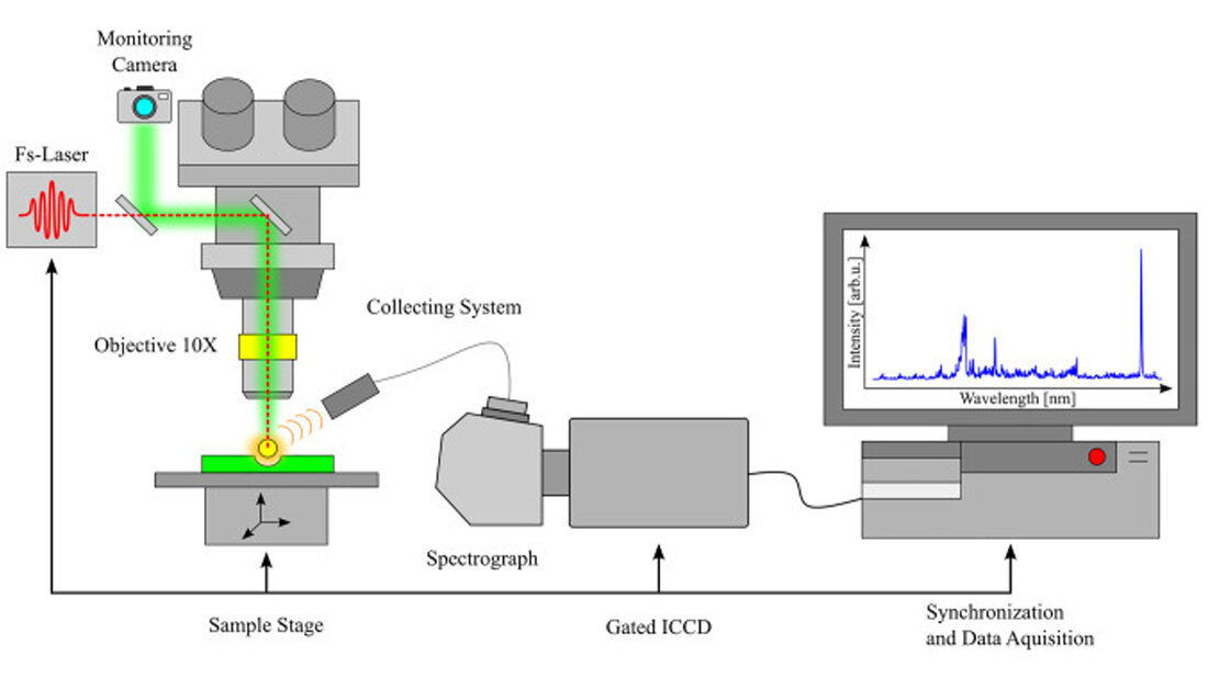 Schematische Drstellung des experimentellen Setups