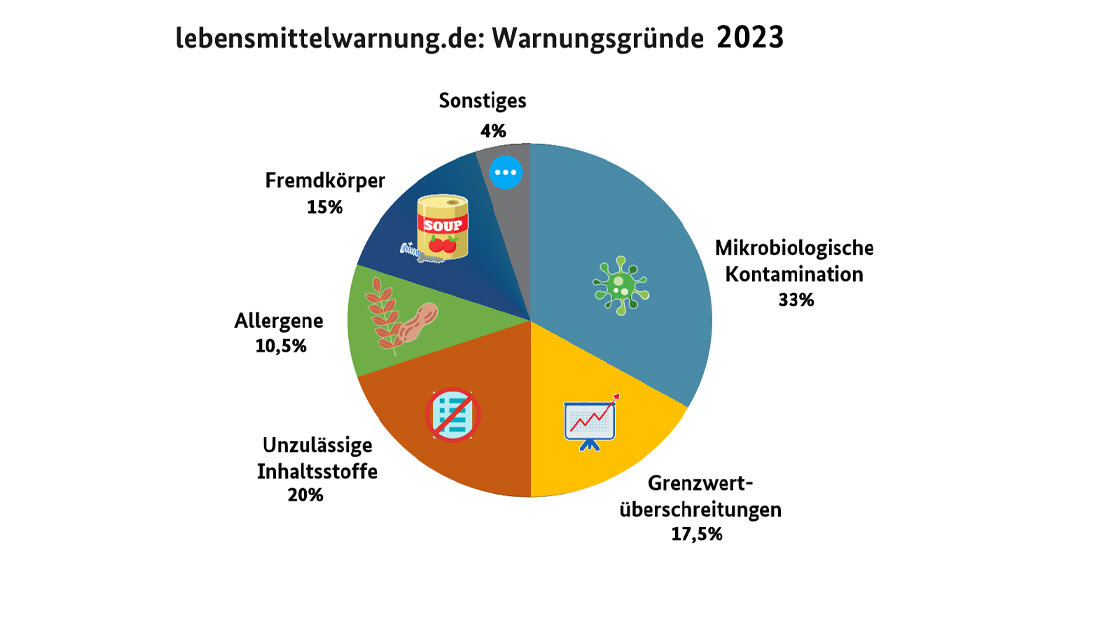 Warnungsgruende_2023.jpg Grafik zu den Gründen für Warnungen auf dem Portal lebensmittelwarnung.de im Jahr 2023