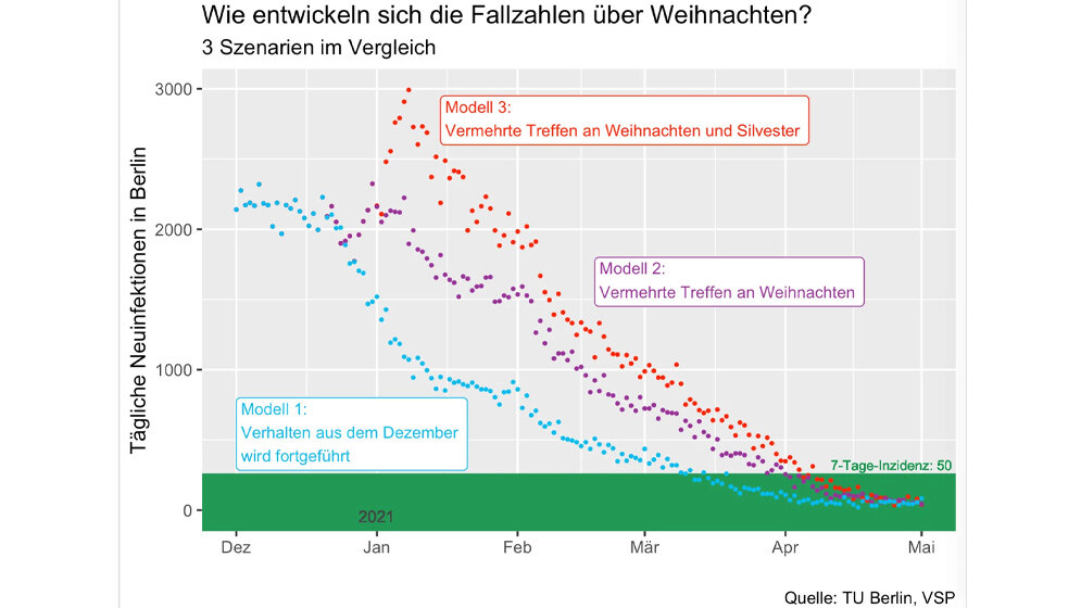 3 Modelle im Vergleich