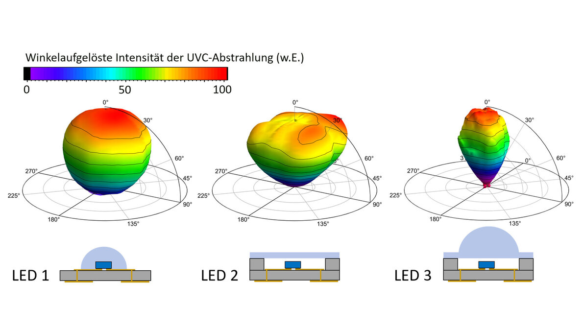 Das Bild zeigt die winkelaufgelöste Intensität der UVC-Abstrahlung für drei verschiedene LED-Typen (LED 1, LED 2 und LED 3). Die Intensität ist farblich dargestellt, wobei die Farbskala von Blau (niedrige Intensität) bis Rot (hohe Intensität) reicht. Die unteren Diagramme zeigen die strukturelle Anordnung der LEDs, die die jeweilige Abstrahlcharakteristik beeinflusst. 