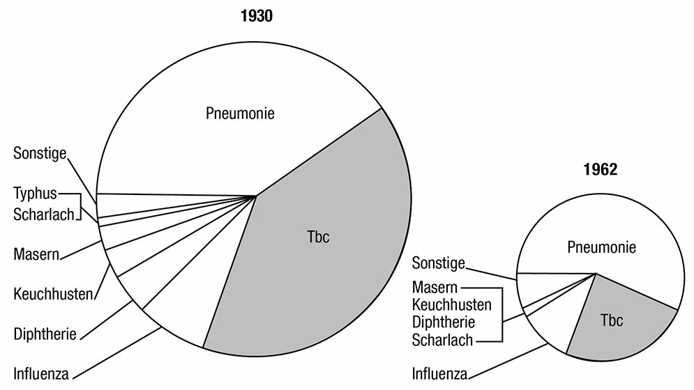 Historisches Mikrobielle Infektionskrankheiten und ihre Behandlung mit Antibiotika