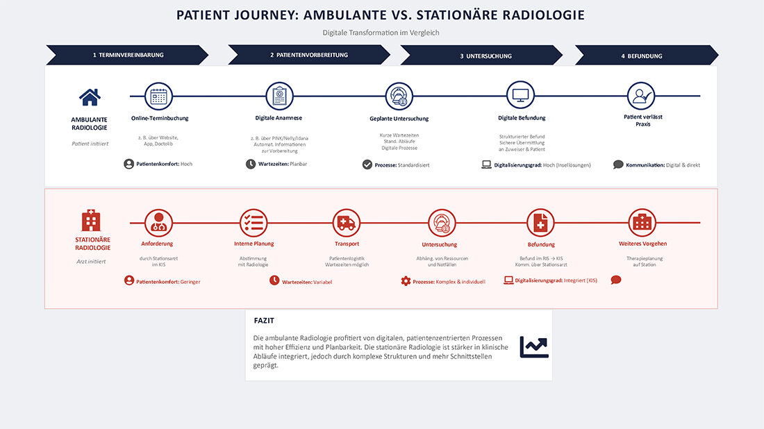 Digitale Transformation in der Radiologie (2) Grafische Visualisierung der Patient Journey