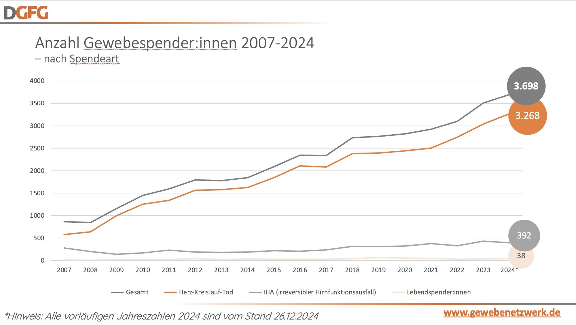 Zahl der Gewebespender
