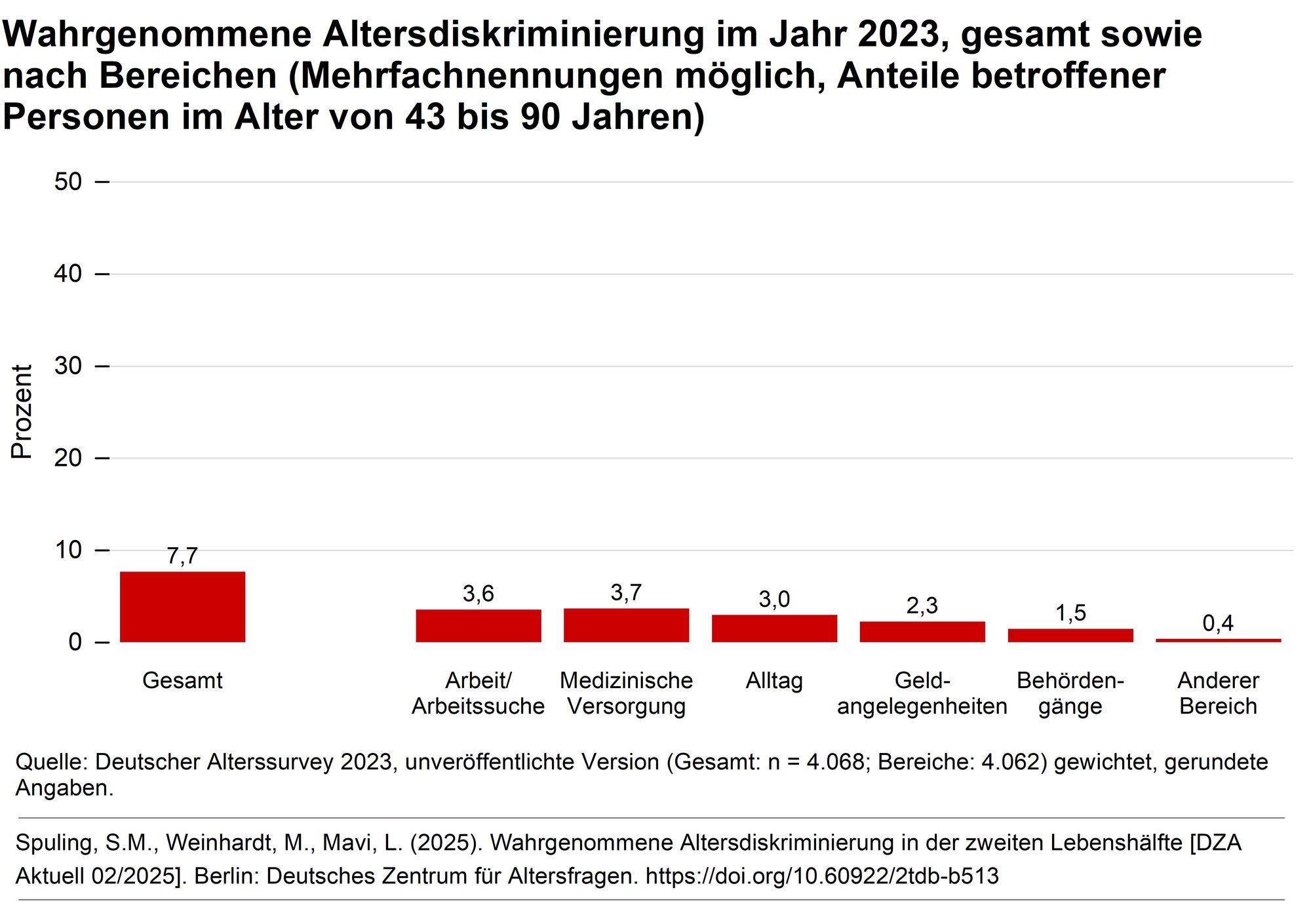 Grafik zur wahrgenommenen Altersdiskriminierung im Jahr 2023