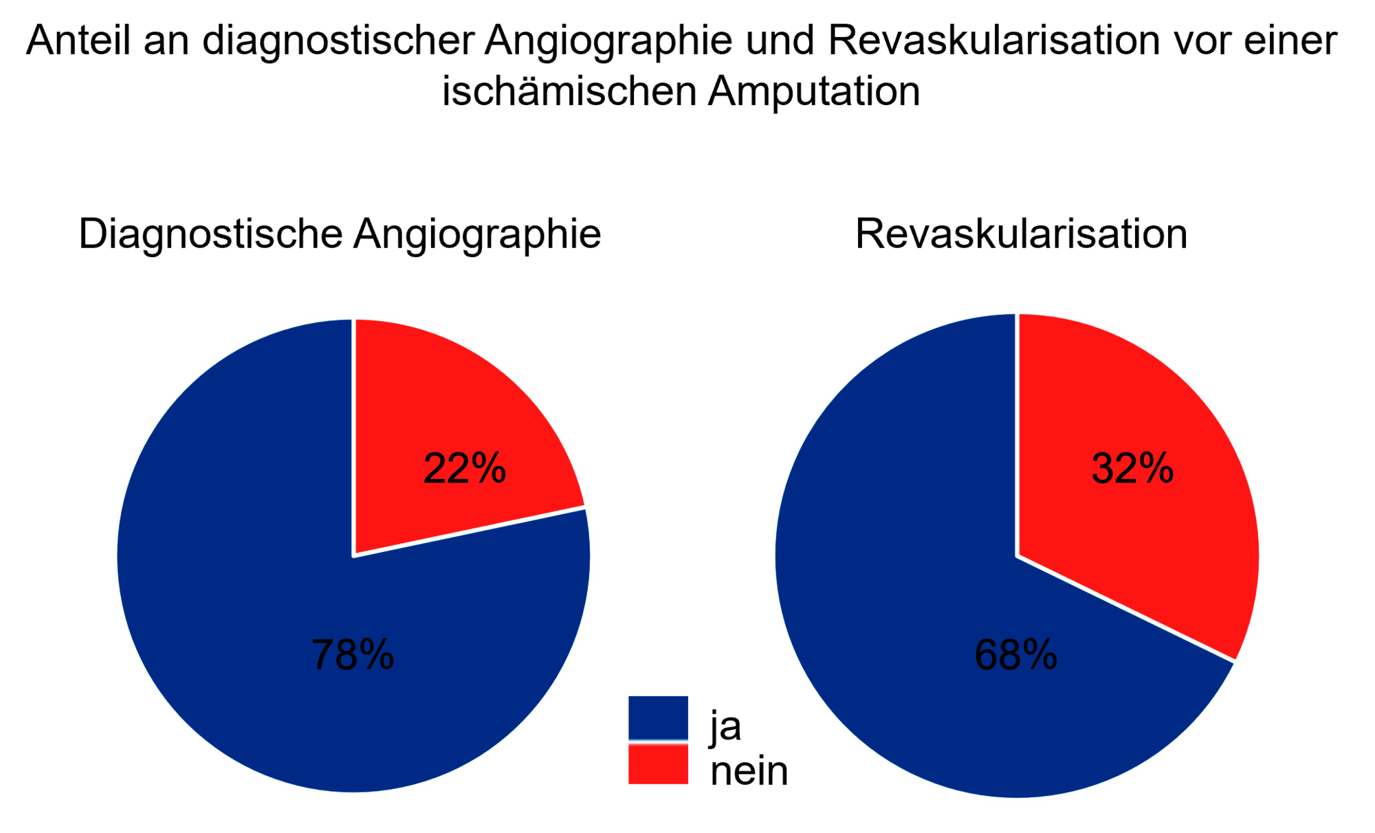 Anteil an diagnostischer Angiografie und Revaskularisation