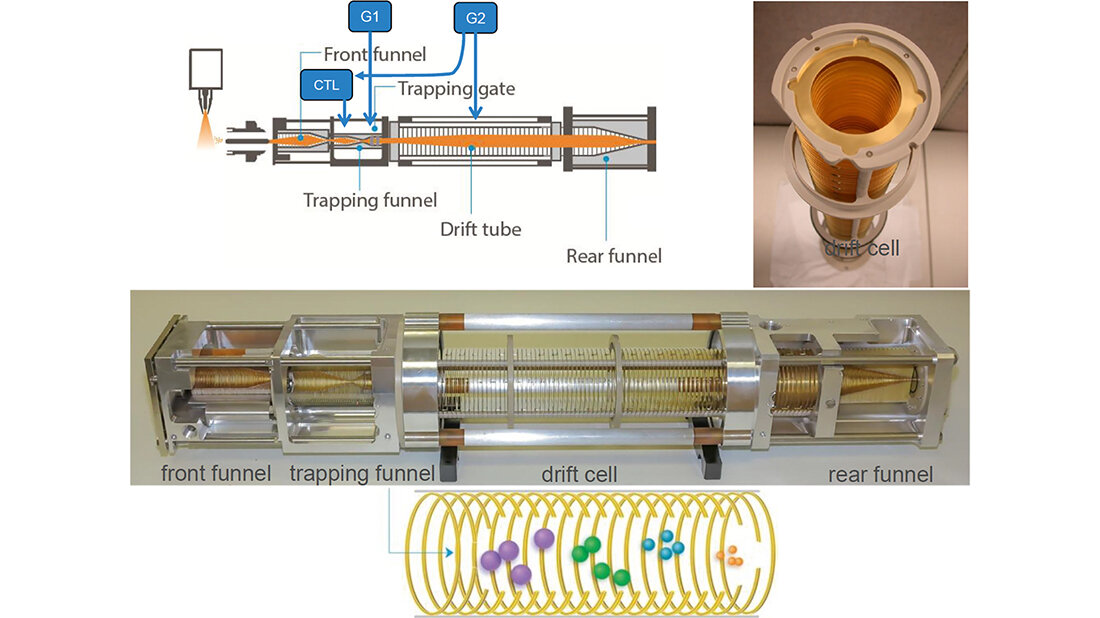 Schematische und fotografische Darstellung einer Ionenmobilitäts-Driftzelle mit Front- und Rear-Funnel, Trapping-Bereich und Driftrohr