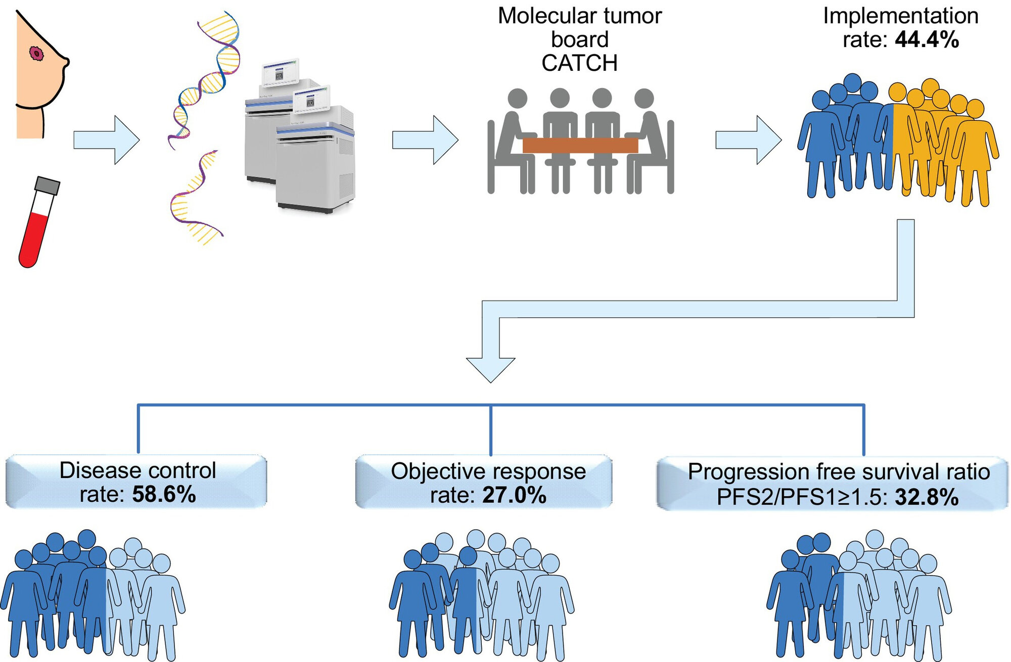 Brustkrebsstudie.jpg Der Ablauf der Studie wird schematisch dargestellt.
