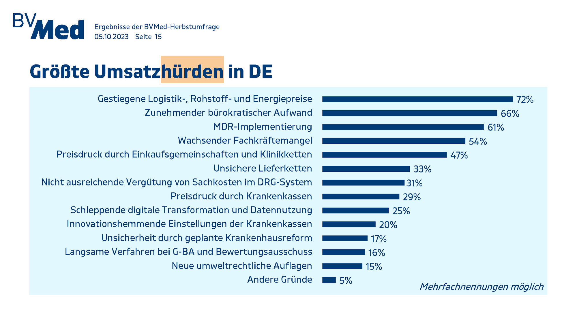 Größte Umsatzhürden in Deutschland