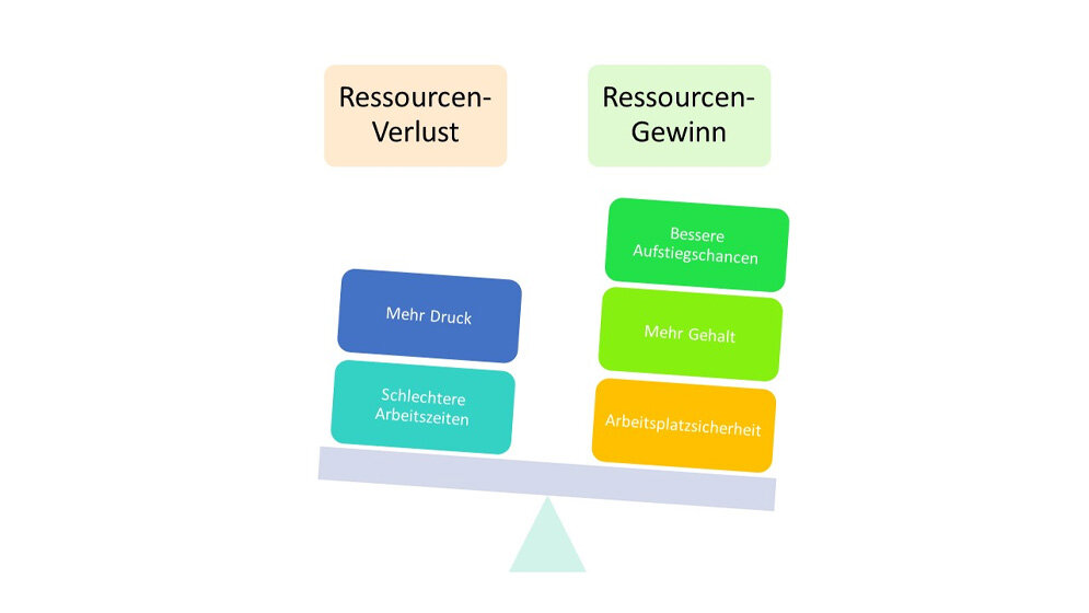 Balance der Arbeitsplatzmerkmale