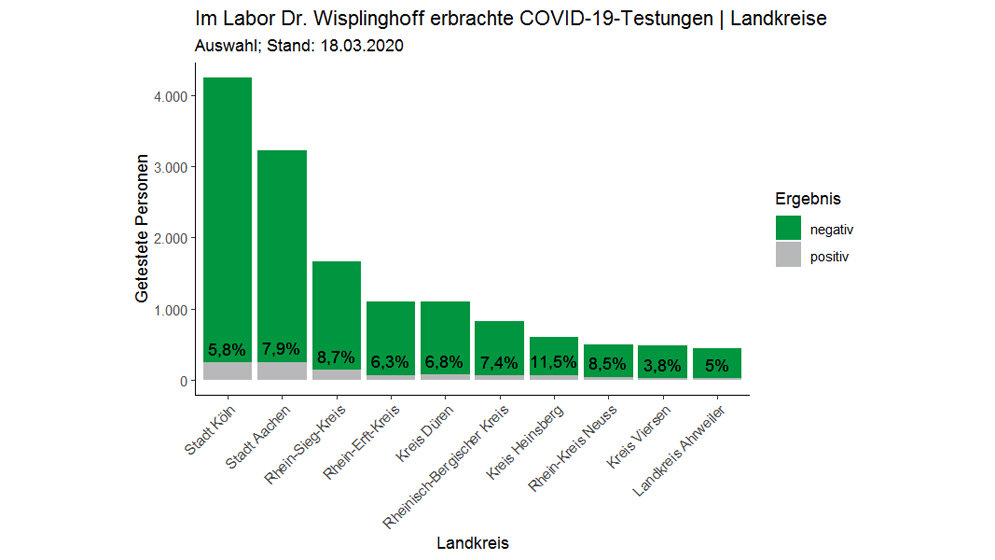 Labortestungen zu COVID-19