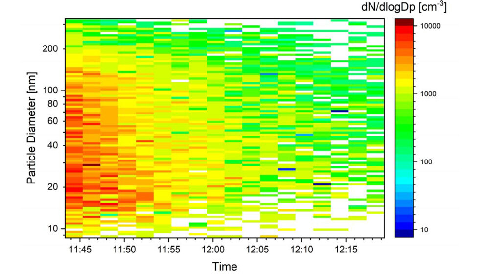 Messung der Partikelgrößenverteilung 