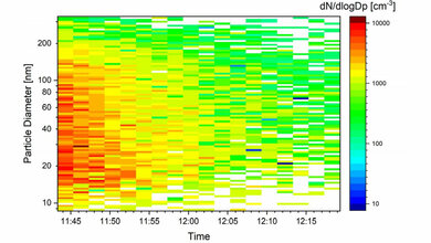 Messung der Partikelgrößenverteilung 