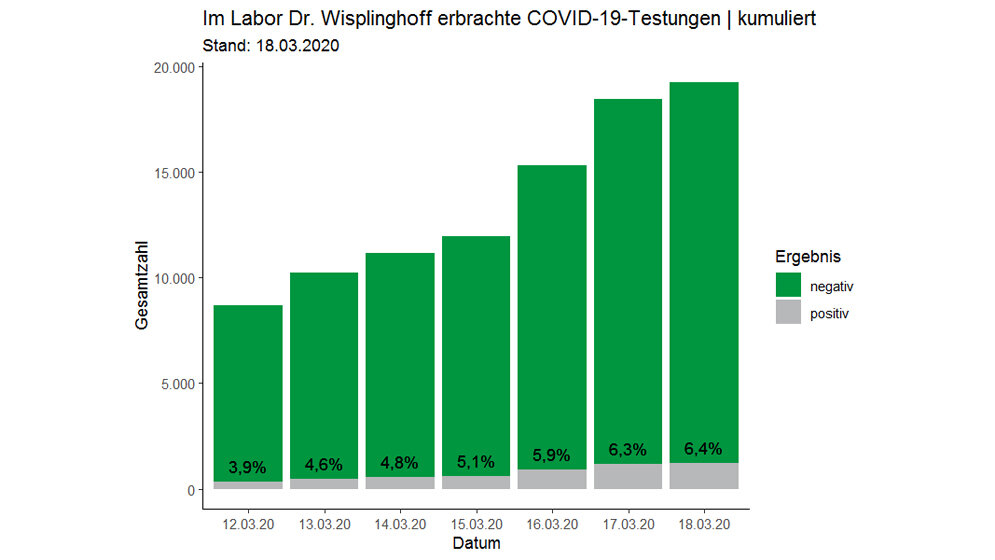 Labortestungen zu COVID-19