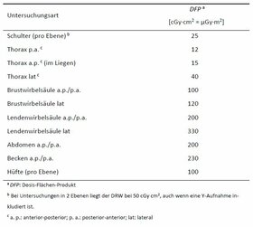 Tabelle_1_BfS.JPG DRW für konventionelle Projektionsaufnahmen am Erwachsenen