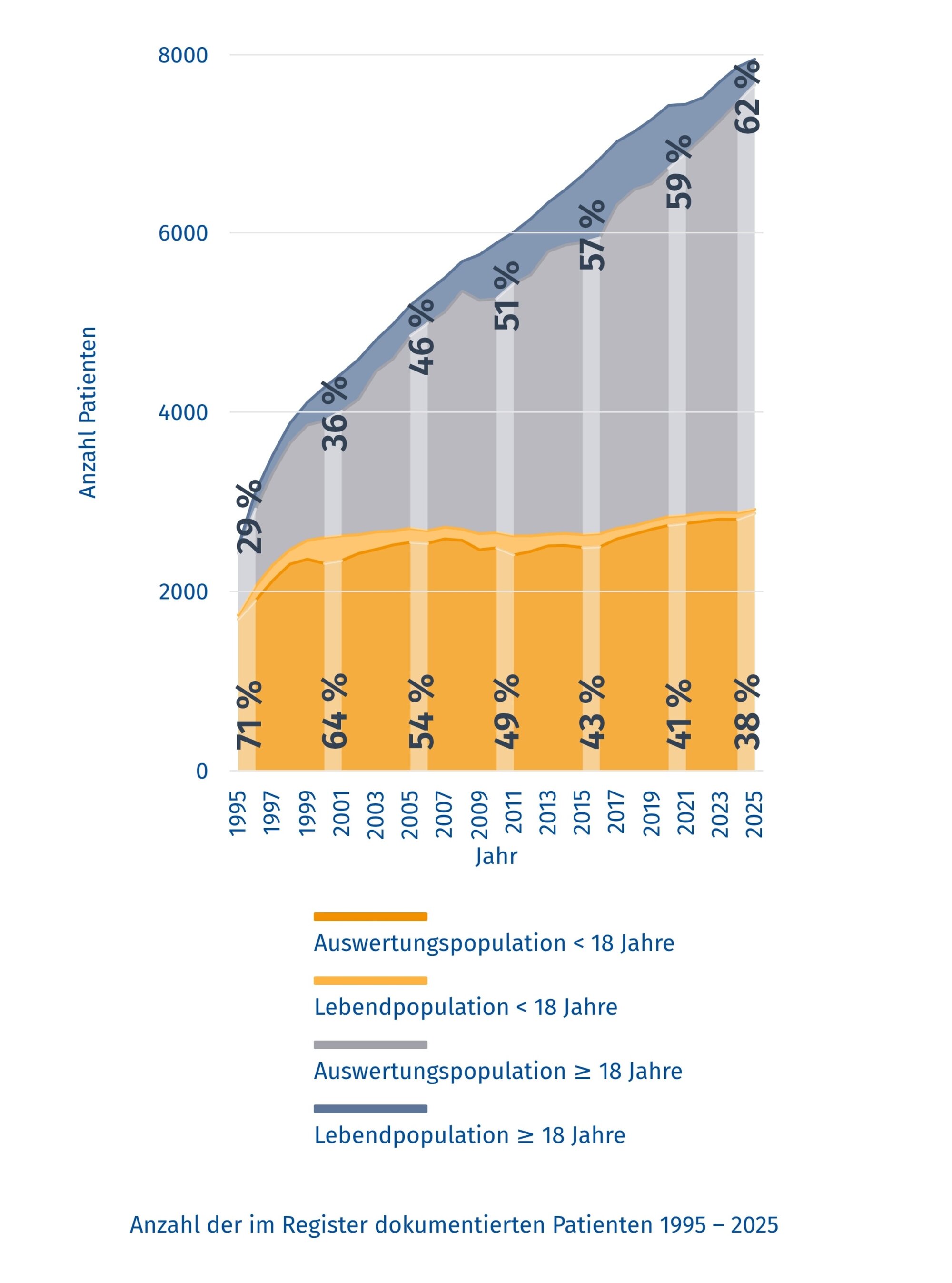 Grafische Darstellung der Patientenzahlen 1995 bis 2025.