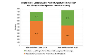 Diagramm zur  Verteilung des Unterrichts im Vergleich altes versus neues Gesetz