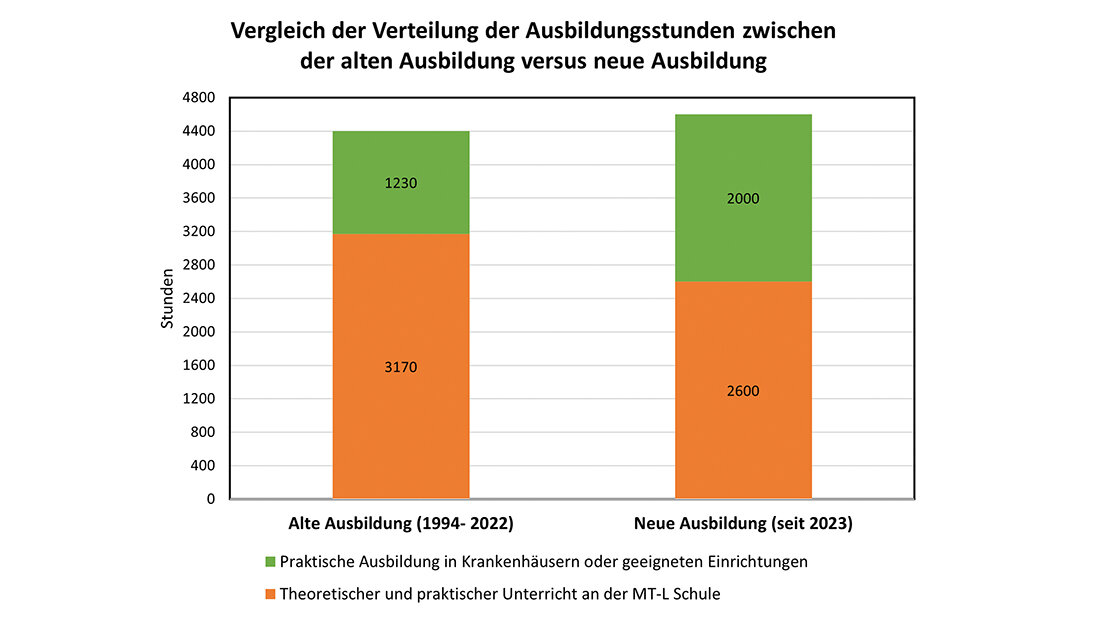 Die MTL-Ausbildung aus Sicht
einer Münchner Schule Diagramm zur Verteilung des Unterrichts im Vergleich altes versus neues Gesetz