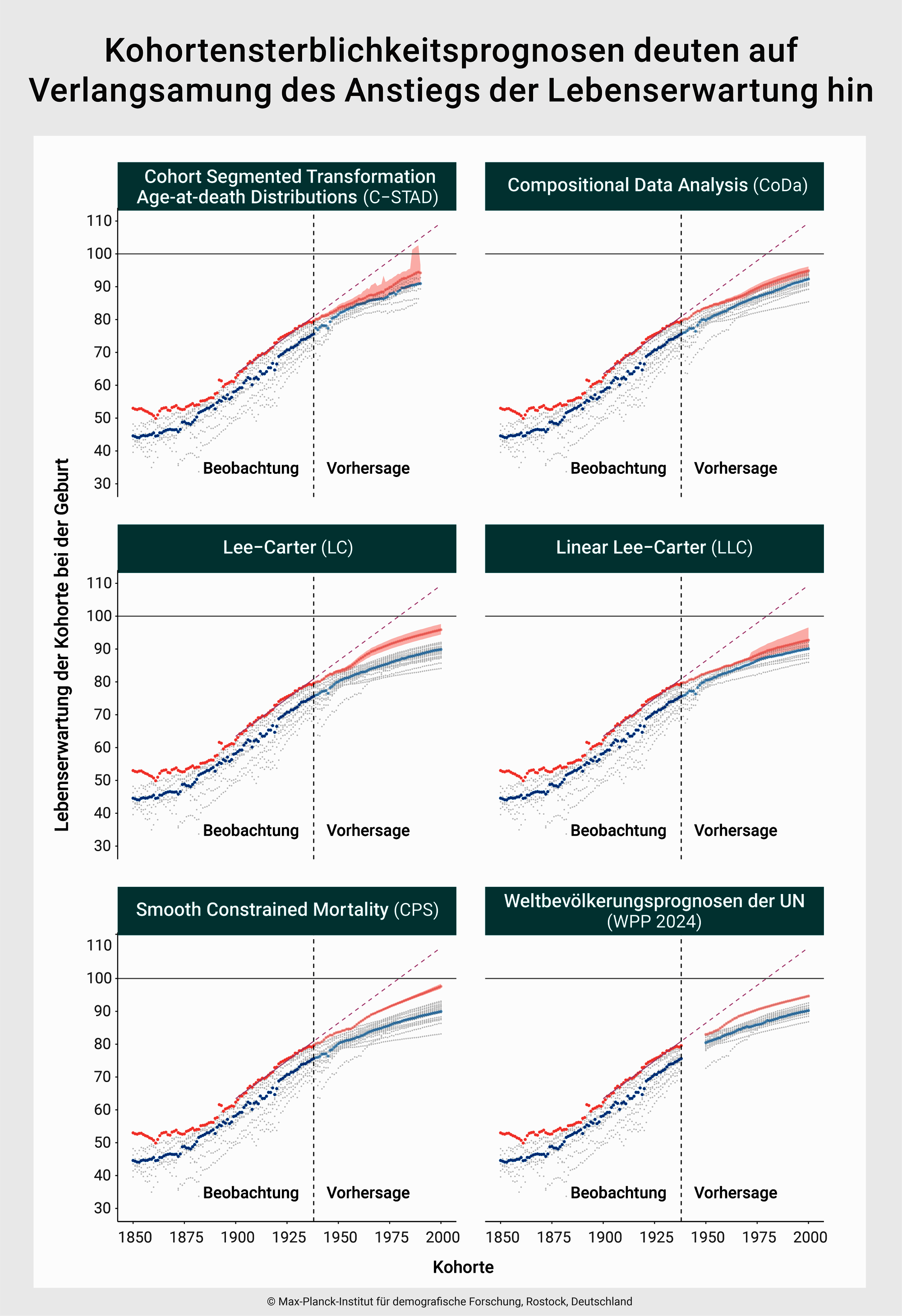 newsimage411013.png Tabellen zu den Ergebnissen der Sterblicheitsprognosen.