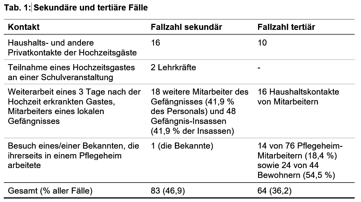 Sekundäre und tertiäre Fälle