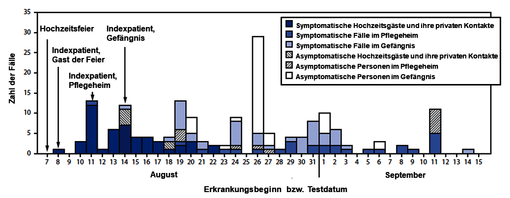 Ablauf des Ausbruchs