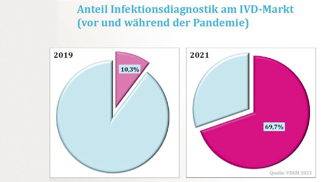 Diagramm zur Jahresbilanz der Diagnostika-Industrie