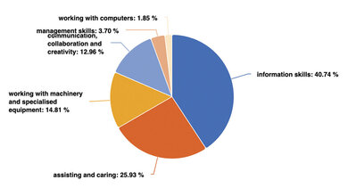 Abbildung, die ein Tortendiagramm zeigt, das die prozentuale Verteilung der sechs ESCO-Kompetenzbereiche für den Beruf Diagnostic Radiographer aufzeigt. 