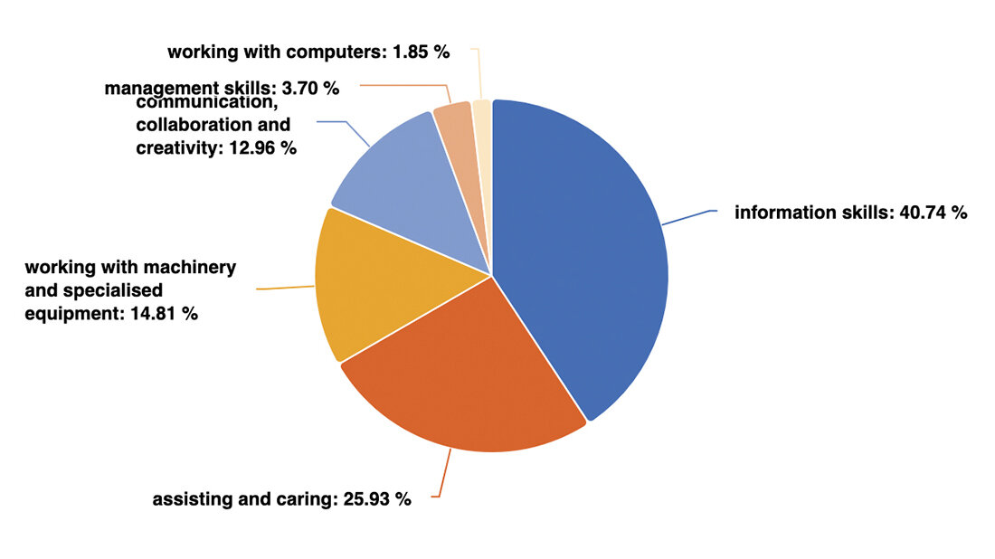 Abbildung, die ein Tortendiagramm zeigt, das die prozentuale Verteilung der sechs ESCO-Kompetenzbereiche für den Beruf Diagnostic Radiographer aufzeigt. 
