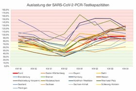 Auslastung_ALM.JPG Auslastung SARS-CoV-2-PCR Testkapazitäten