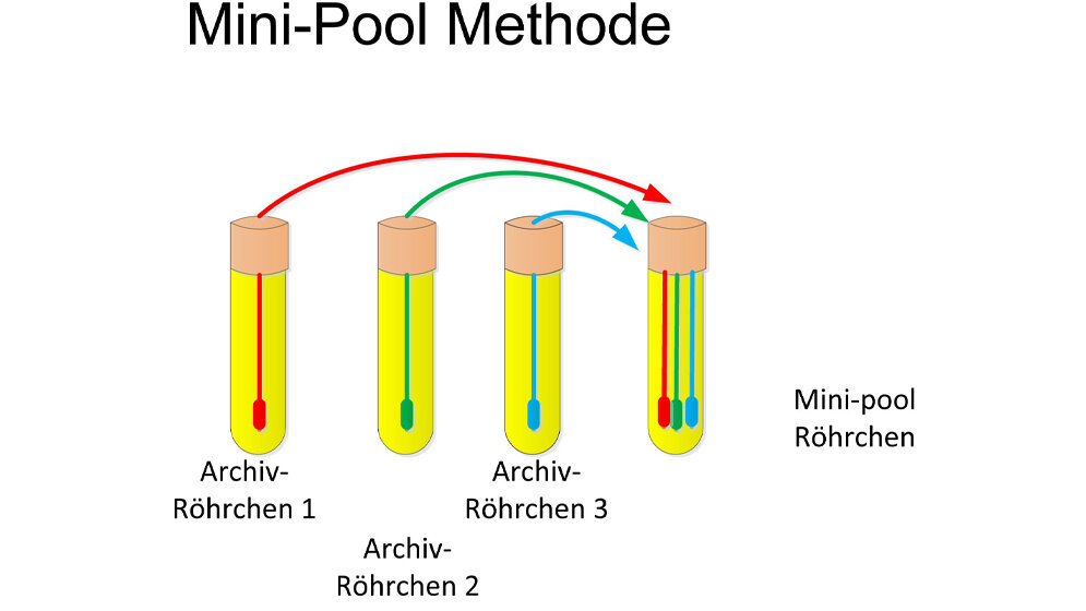 Mini-Pool-Methode