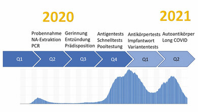SARS-CoV-2: Testen, testen, testen ... Aber was und wie?