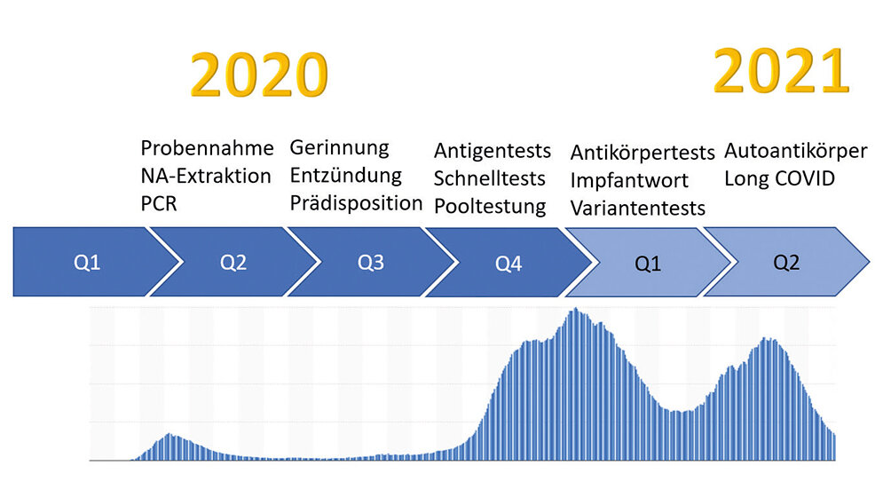 SARS-CoV-2: Testen, testen, testen ... Aber was und wie?