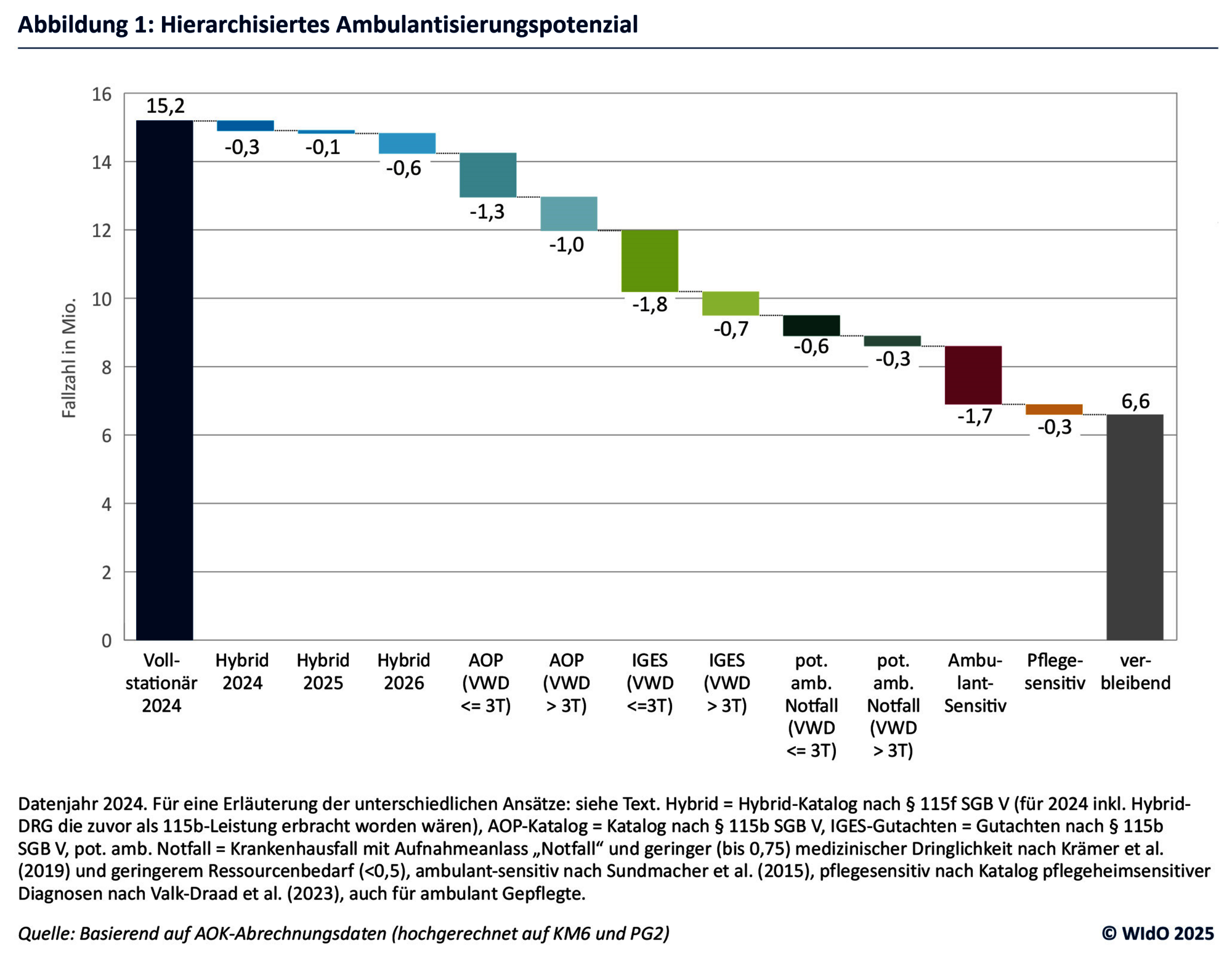 Darstellung des hierarchisierten Ambulantisierungspotenzials 