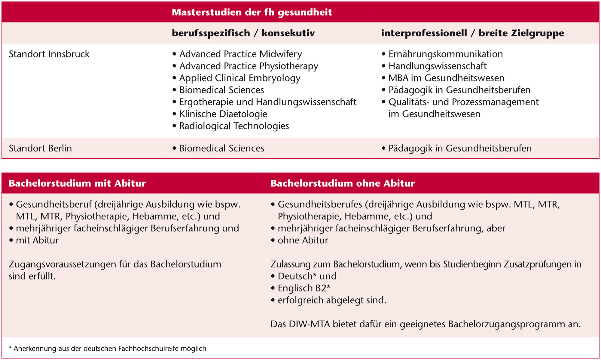 Tabelle mit den Weiterbildungsangeboten der fh gesundheit und den Zugangsvoraussetzungen