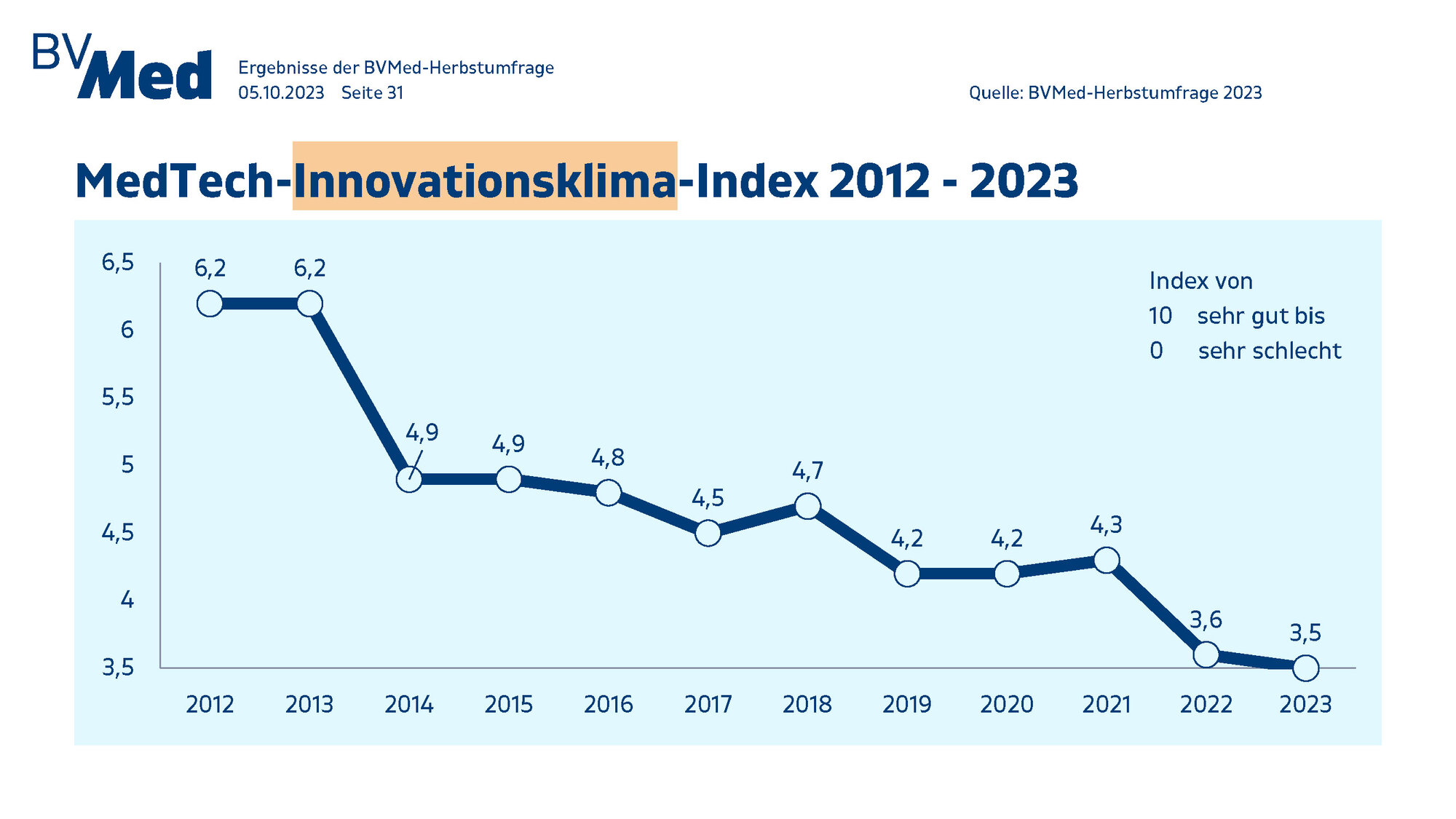 MedTech-Innovationsklima-Index des BVMed 2012 bis 2023