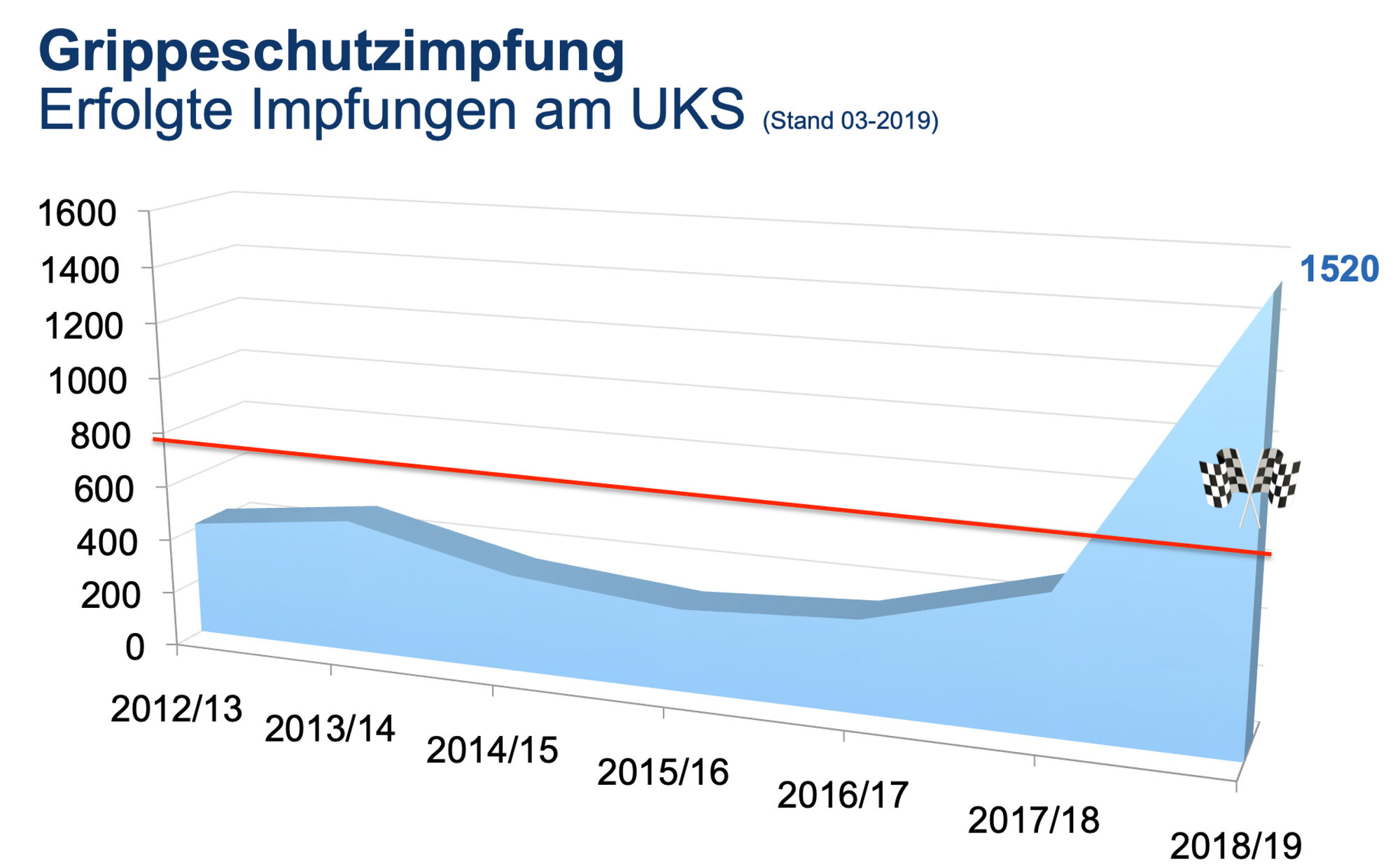 Steigende Zahl an Impfungen