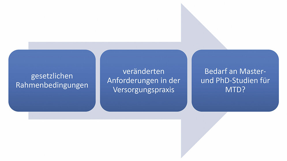 Weiterbildung weiter denken in den gehobenen medizinisch-technischen Gesundheitsberufen Akademisierung