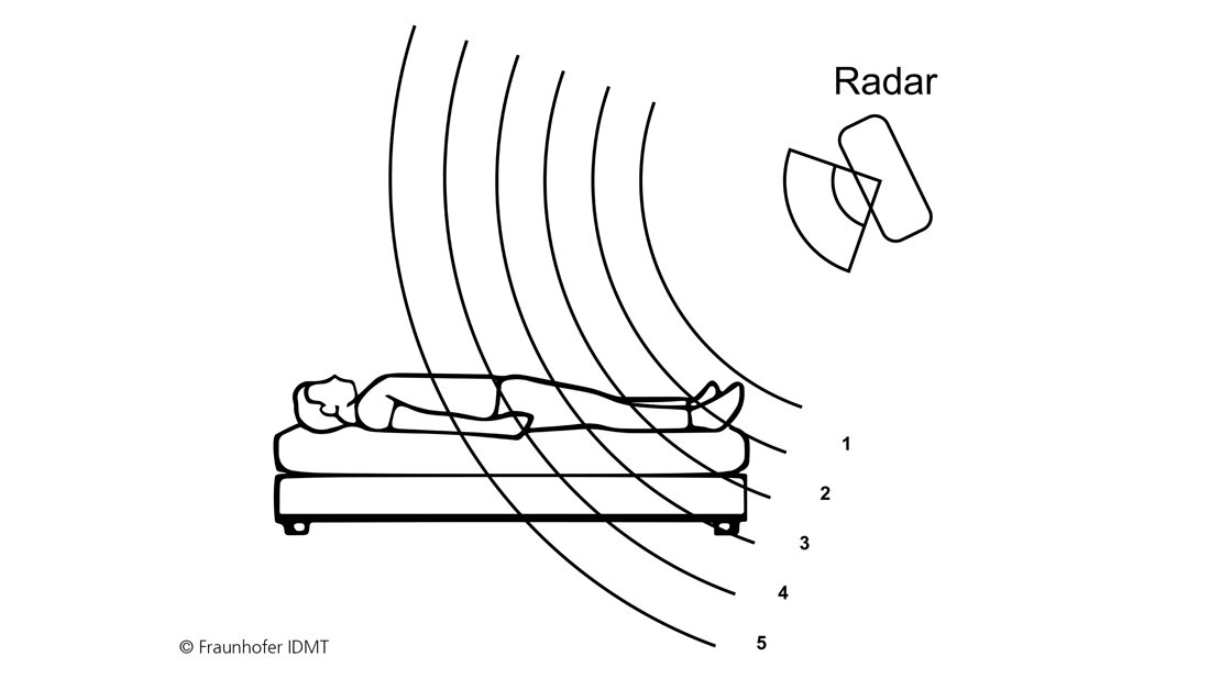 seitliche Positionierung des Radars 