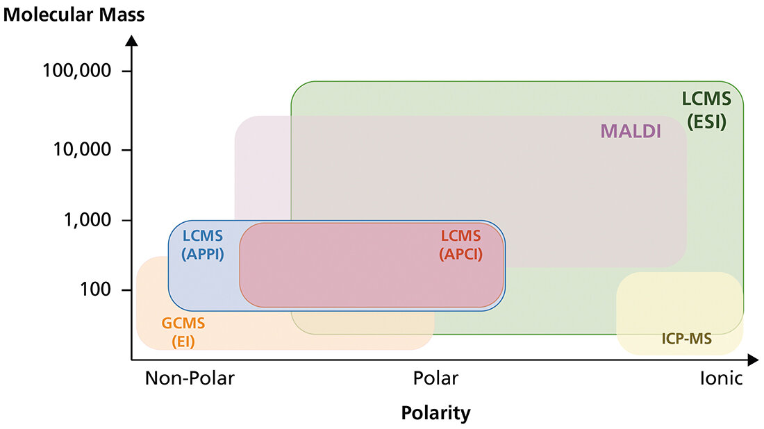 Ionisationstechniken
in der Massenspektrometrie Grafik mit Darstellung gängiger Ionisierungstechniken