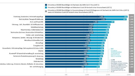 November 2021: Auch technische Berufe zunehmend von Fehlzeiten im Zusammen-hang mit Covid-19 betroffen Fehlzeiten aufgrund COVID-19 bei technischen Berufen