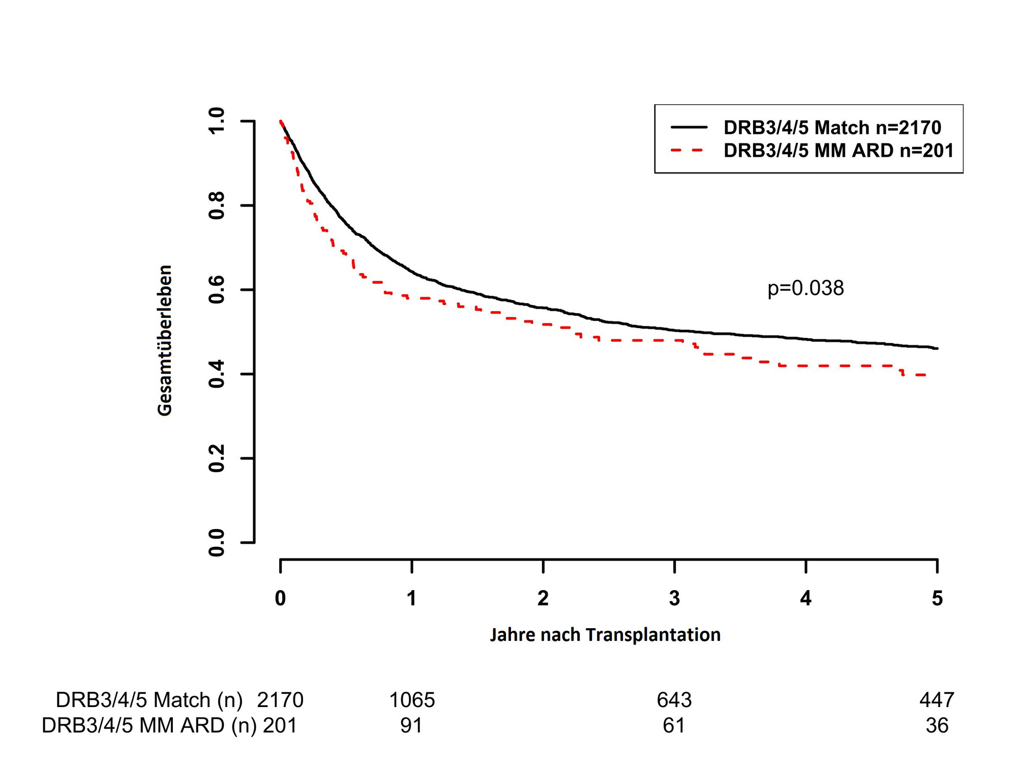 Unterschied beim Anteil der überlebenden Transplantatempfänger ohne DRB3/4/5 Differenz